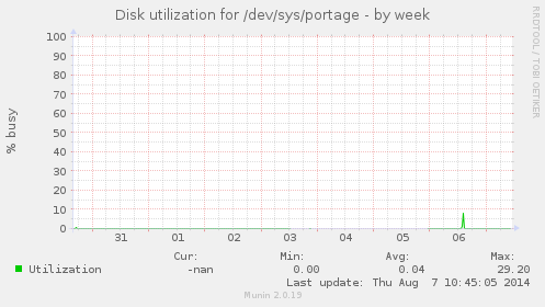 Disk utilization for /dev/sys/portage