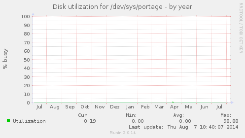 Disk utilization for /dev/sys/portage