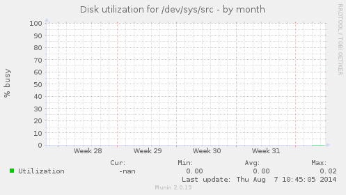 Disk utilization for /dev/sys/src
