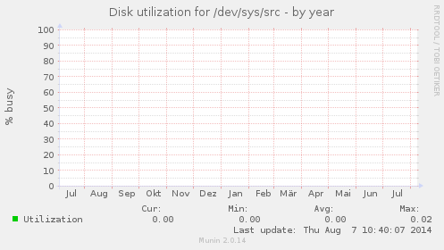 Disk utilization for /dev/sys/src