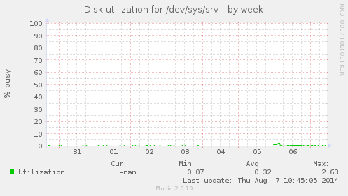 Disk utilization for /dev/sys/srv