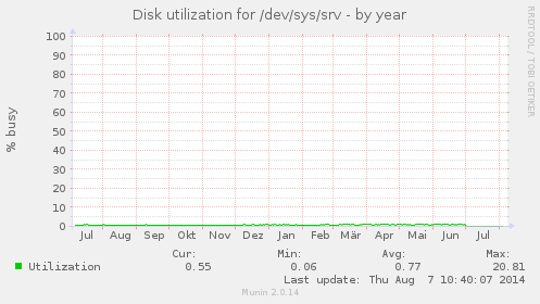 Disk utilization for /dev/sys/srv
