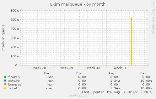 Exim mailqueue