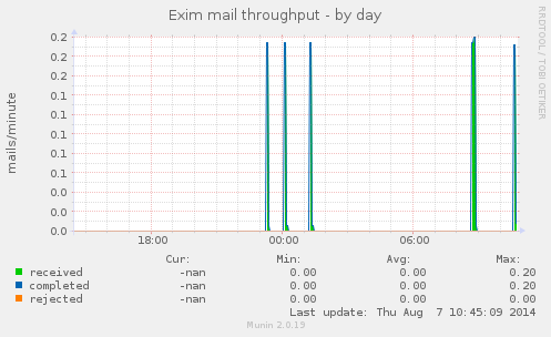 Exim mail throughput