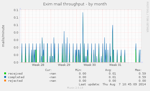 Exim mail throughput