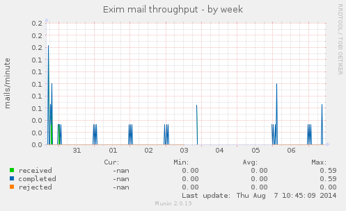 Exim mail throughput