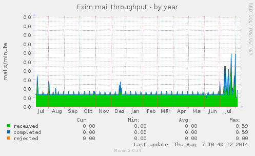 Exim mail throughput