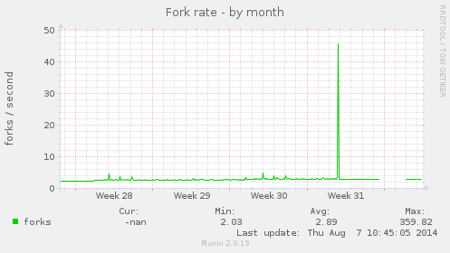 Fork rate