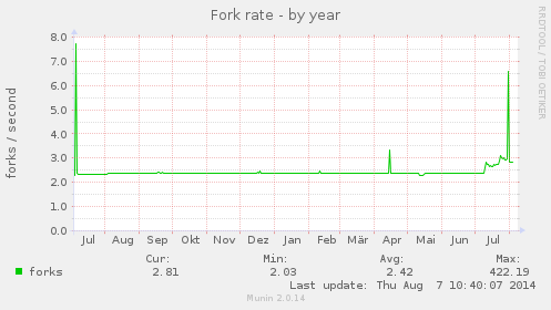 Fork rate
