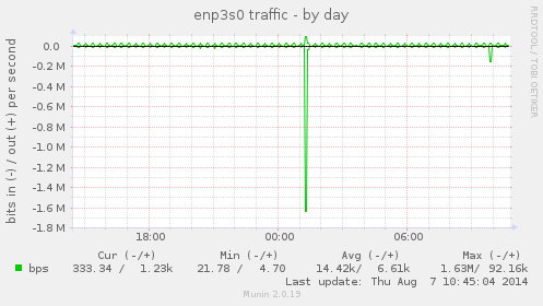 enp3s0 traffic