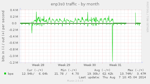 enp3s0 traffic