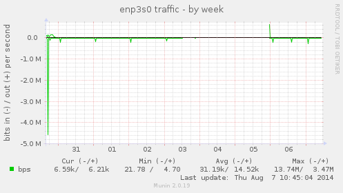 enp3s0 traffic