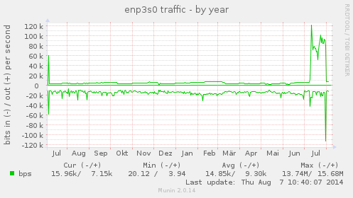 enp3s0 traffic