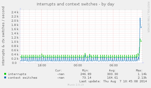 Interrupts and context switches