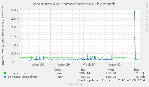Interrupts and context switches