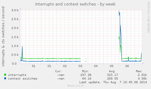 Interrupts and context switches