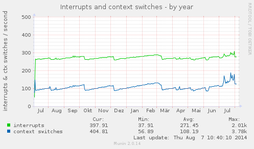Interrupts and context switches