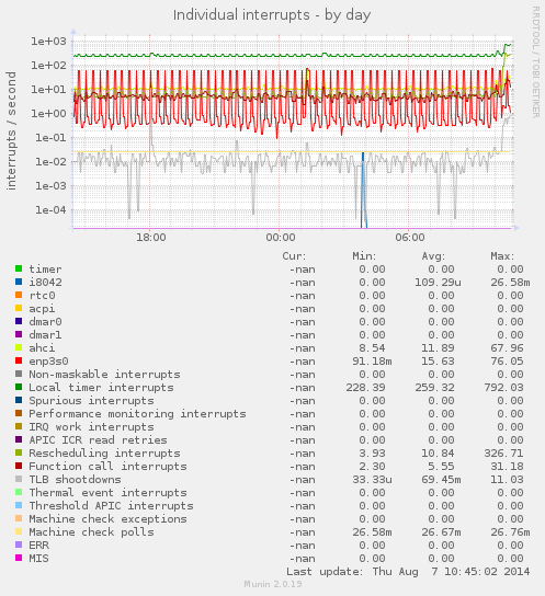 Individual interrupts