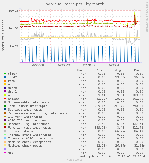 Individual interrupts