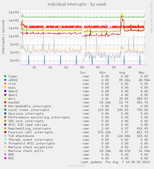 Individual interrupts