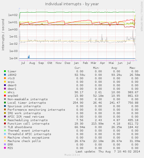 Individual interrupts