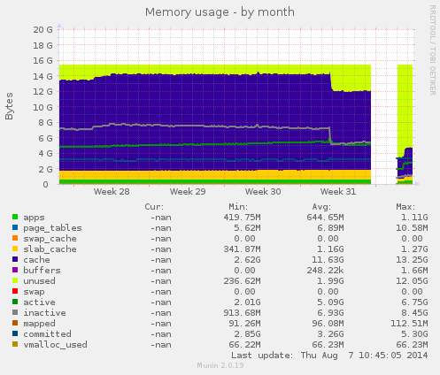 Memory usage