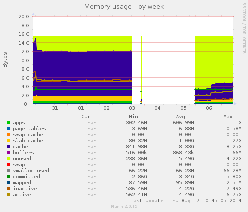 Memory usage
