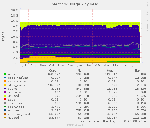 Memory usage