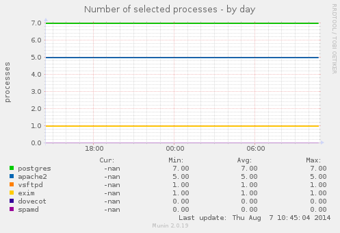 Number of selected processes