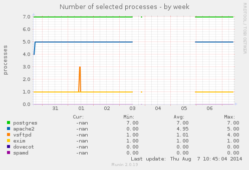 Number of selected processes
