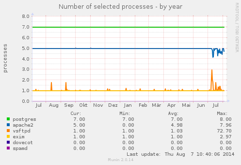 Number of selected processes