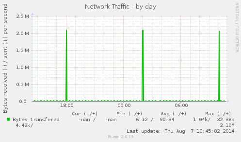 Network Traffic
