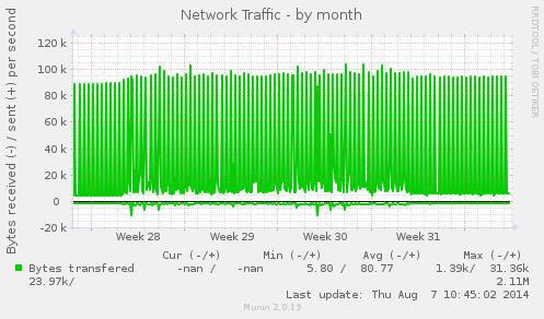 Network Traffic