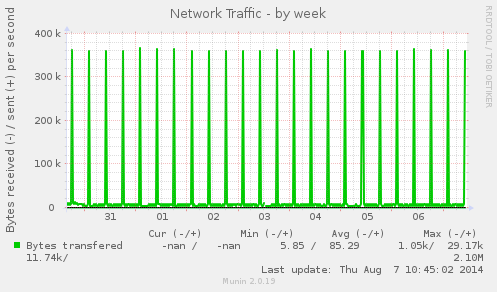 Network Traffic