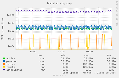 Netstat