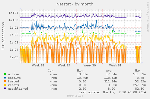 Netstat