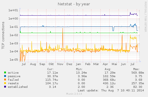 Netstat