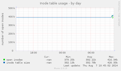 Inode table usage