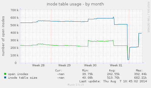 Inode table usage