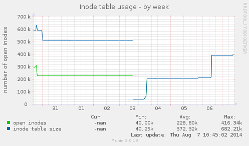 Inode table usage