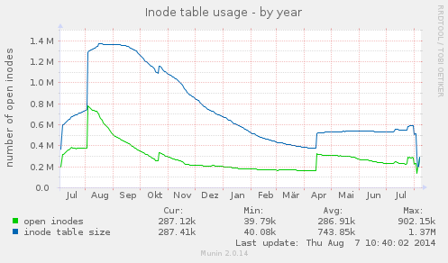 Inode table usage