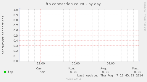 ftp connection count