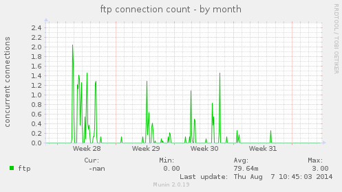 ftp connection count