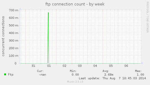 ftp connection count