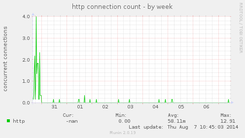 http connection count