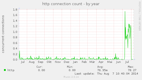http connection count