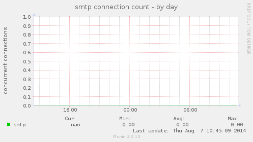 smtp connection count