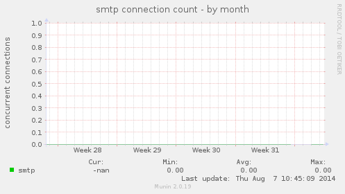 smtp connection count