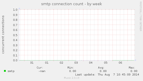 smtp connection count