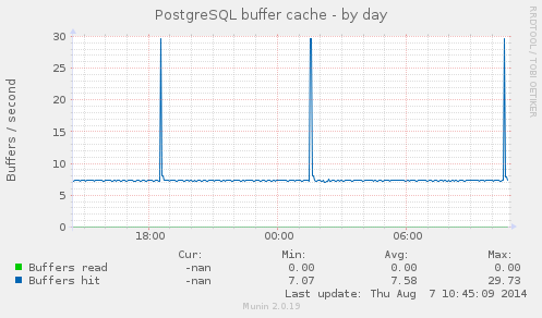 PostgreSQL buffer cache